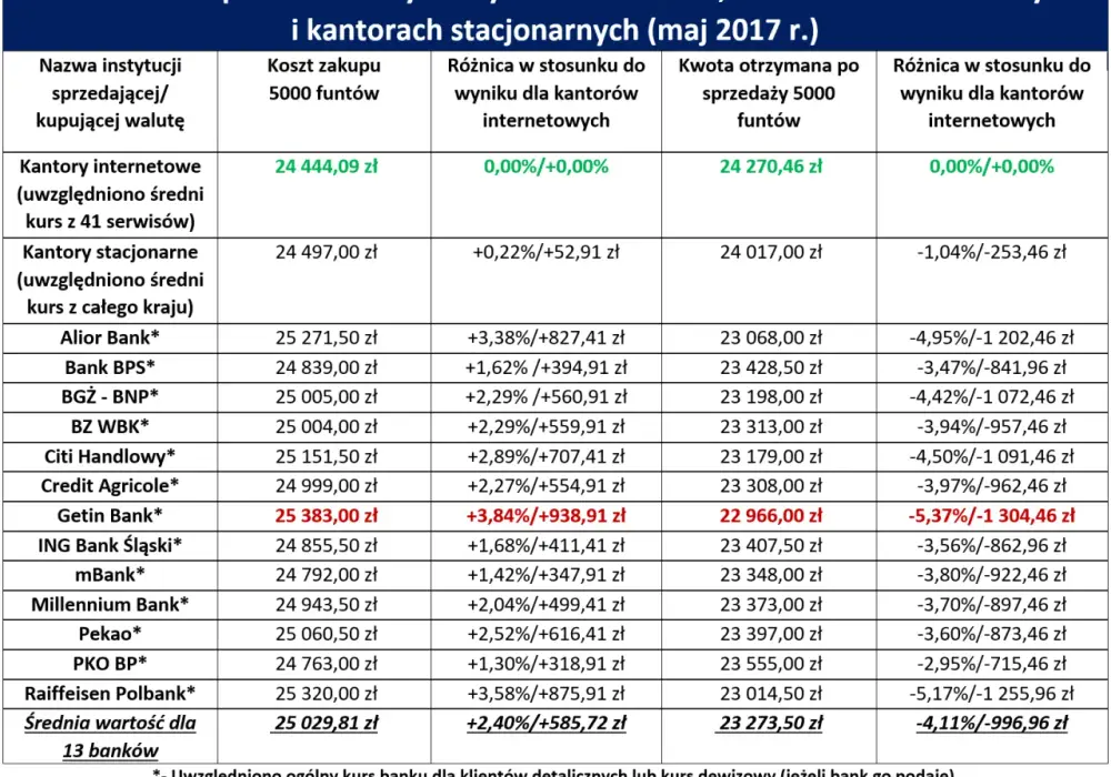 Wymiana euro i funta oraz porównanie walut - Przewodnik w jednym miejscu