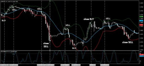 Forex zaawansowani | Strategie i analiza z wysoką dźwignią